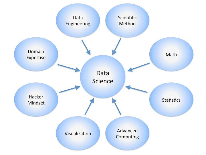 Descubre que es y para que sirve la Ciencia de Datos