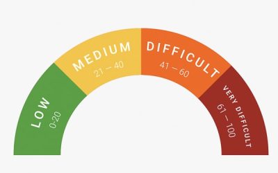 ¿Por qué es importante la dificultad de una keyword?