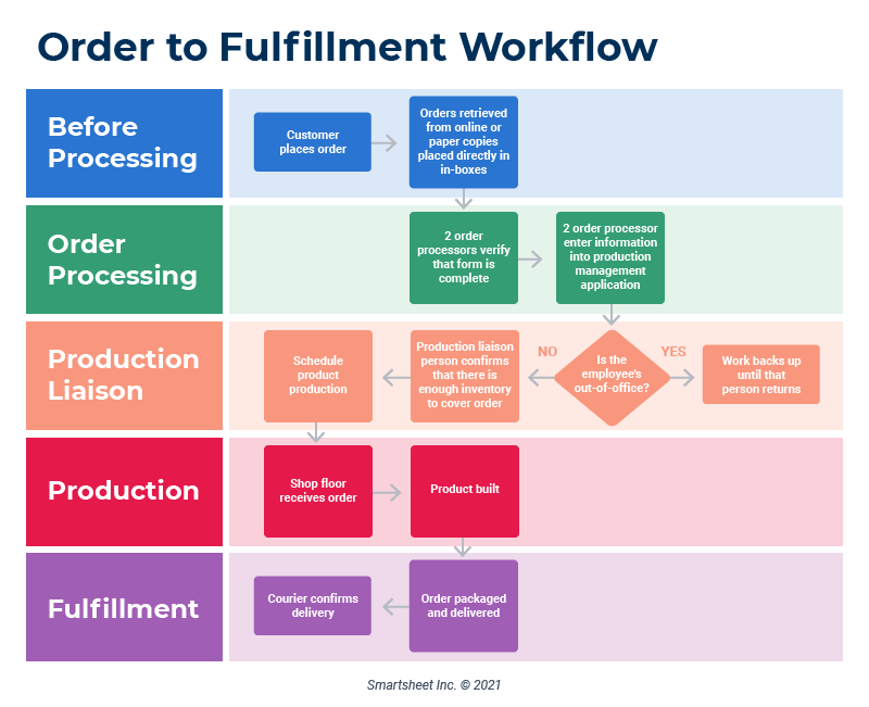 Pizarra con diagrama de flujo de trabajo mostrando cinco fases conectadas del proceso de link building