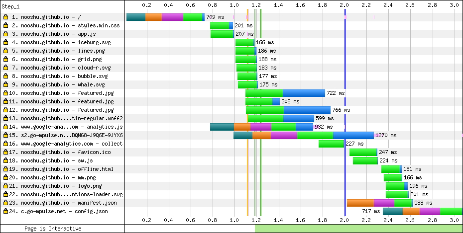 Gráfico de cascada waterfall mostrando la carga de recursos web y cuellos de botella en el renderizado