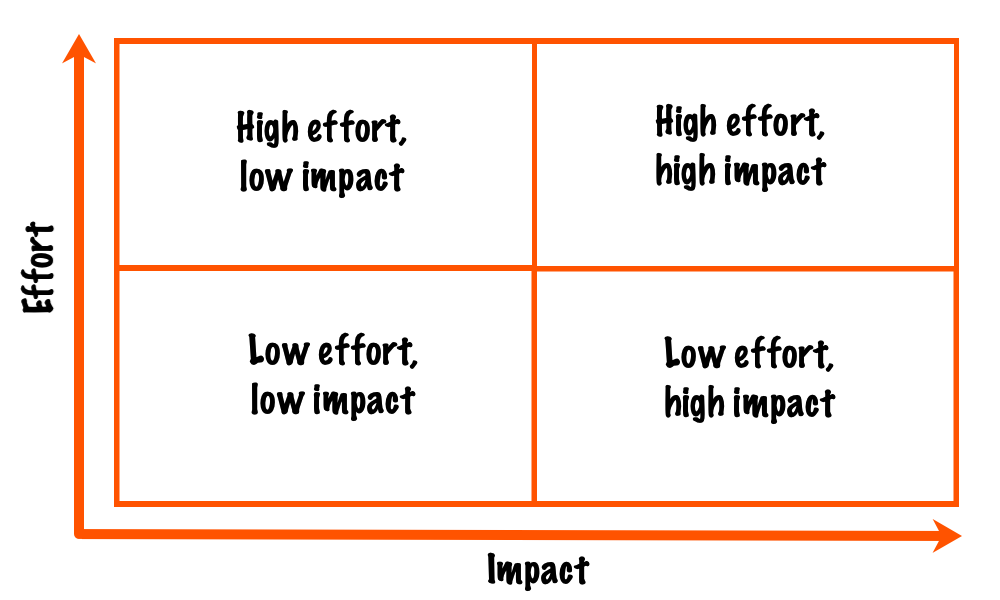 Matriz de priorización impacto versus esfuerzo técnico para mejoras de velocidad web