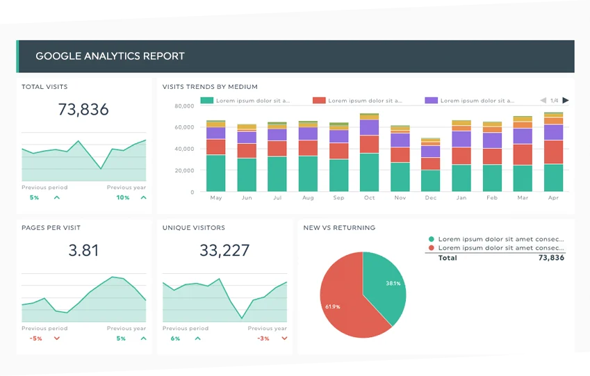 Dashboard de analítica digital mostrando métricas combinadas de tráfico orgánico y pagado