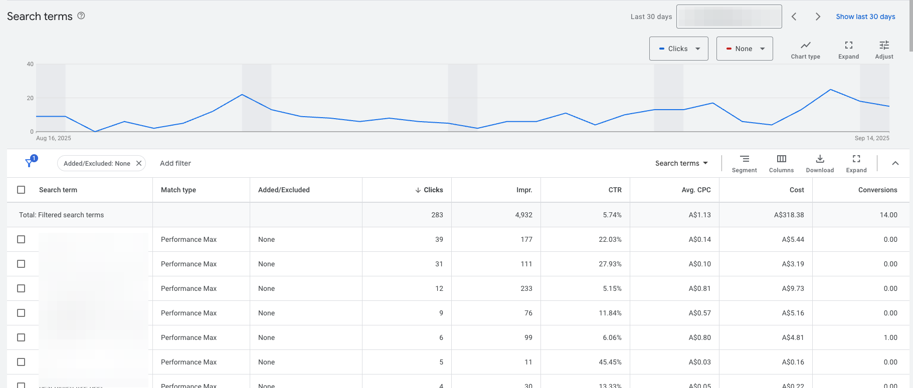 Informe de términos de búsqueda en Google Ads con datos de coste y clics irrelevantes señalados