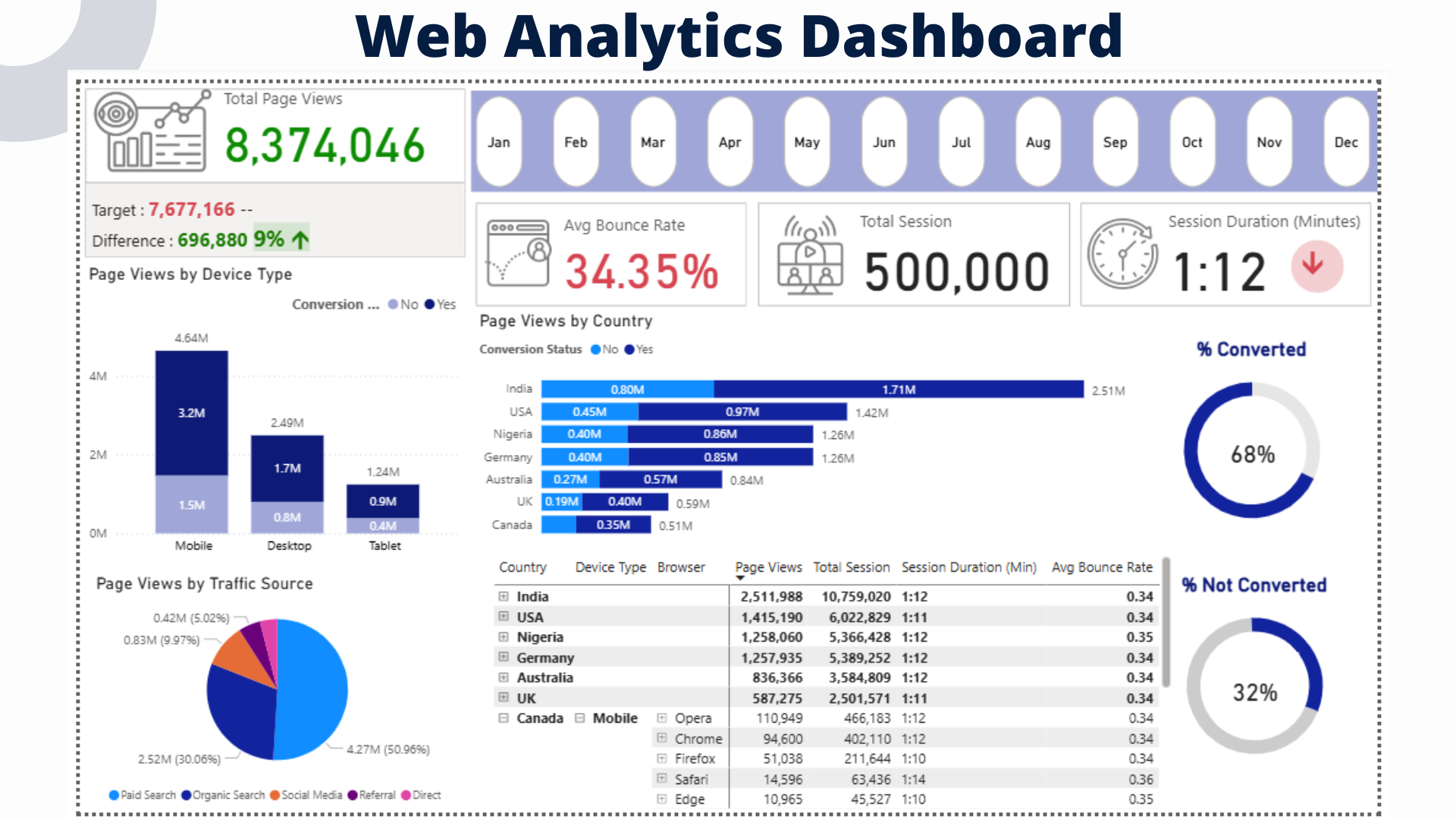 Panel de analítica web durante un proceso de auditoría de rendimiento
