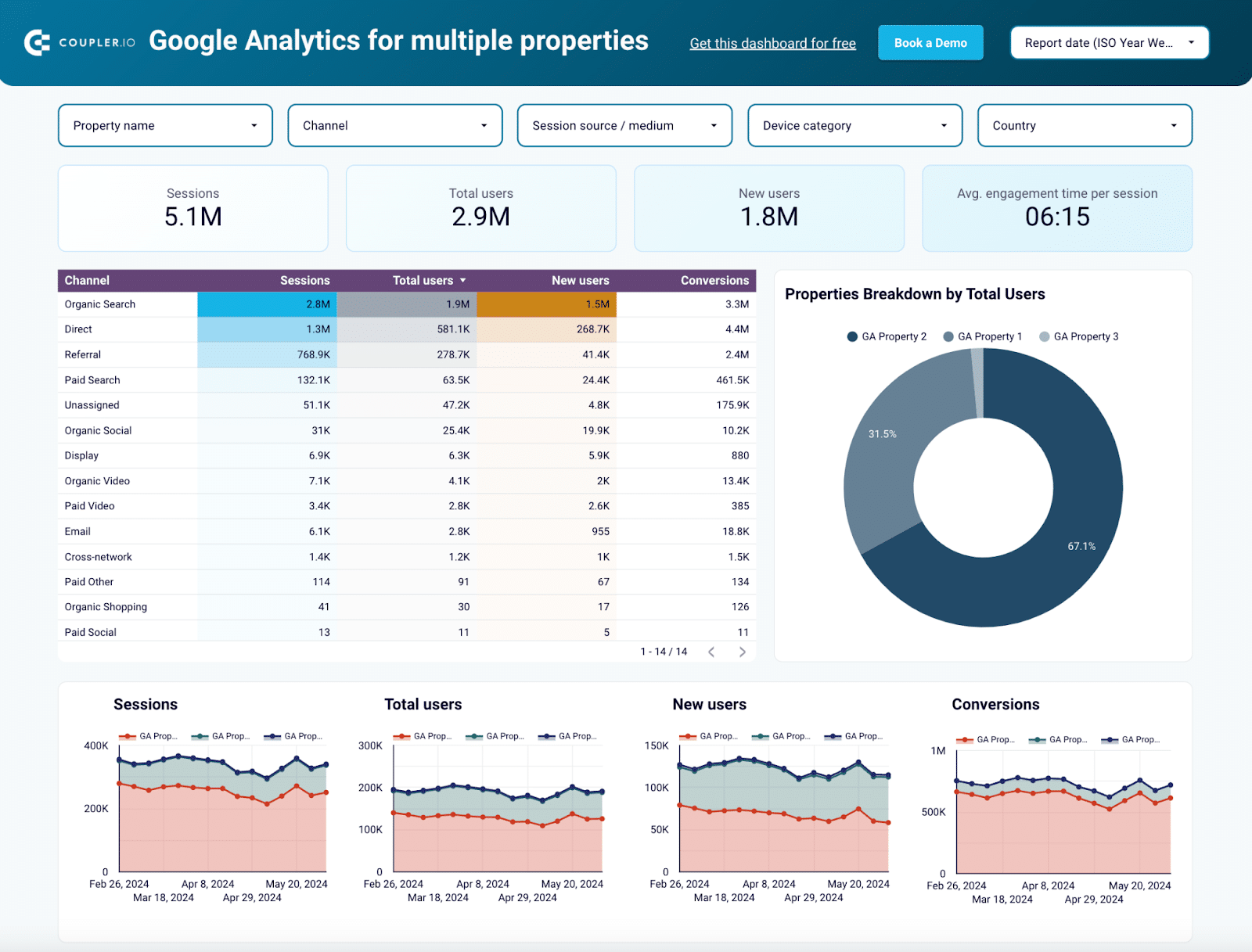 Dashboard de analítica web mostrando métricas de un proyecto digital