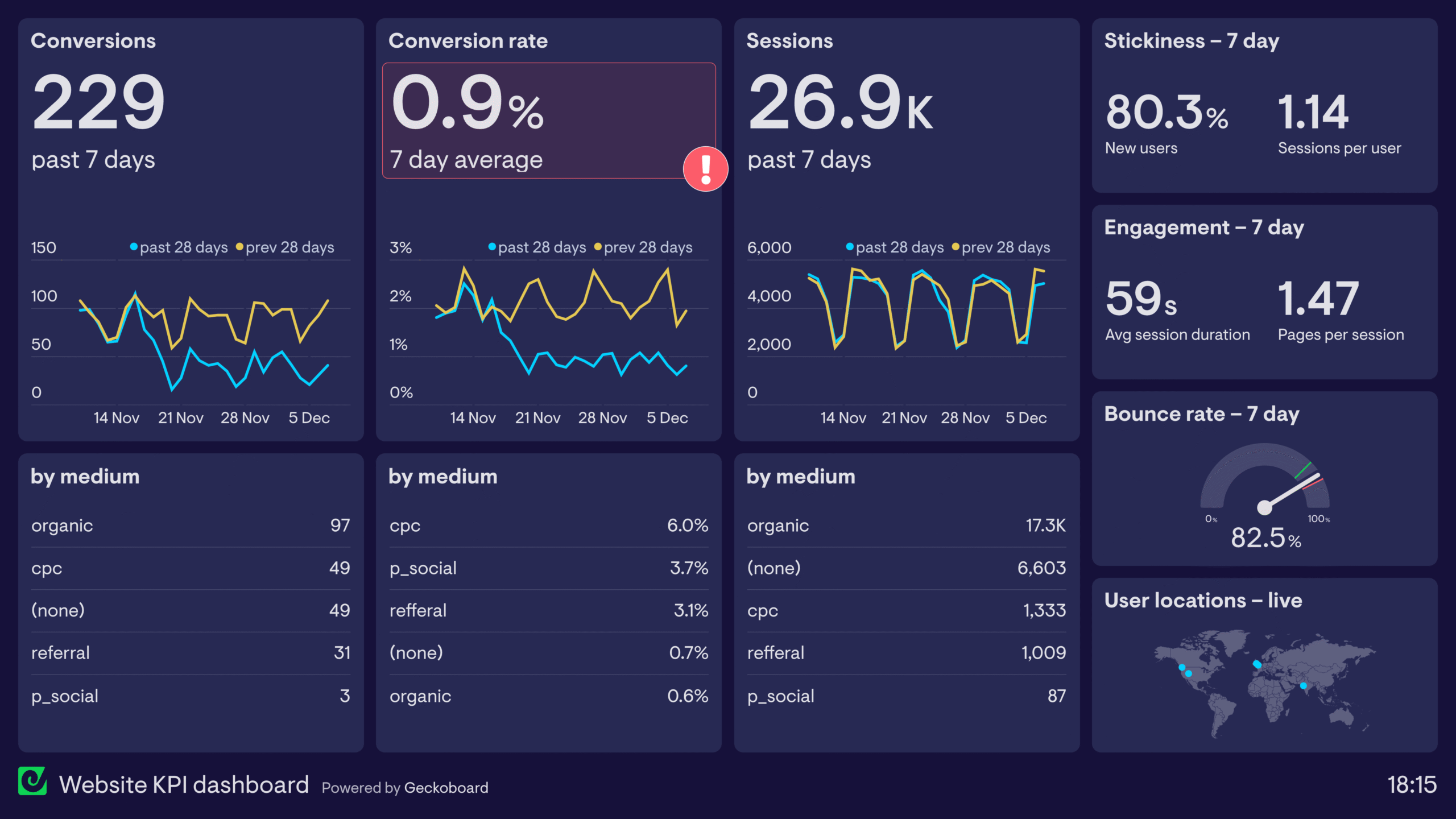 Análisis de caída de tráfico orgánico en panel SEO profesional