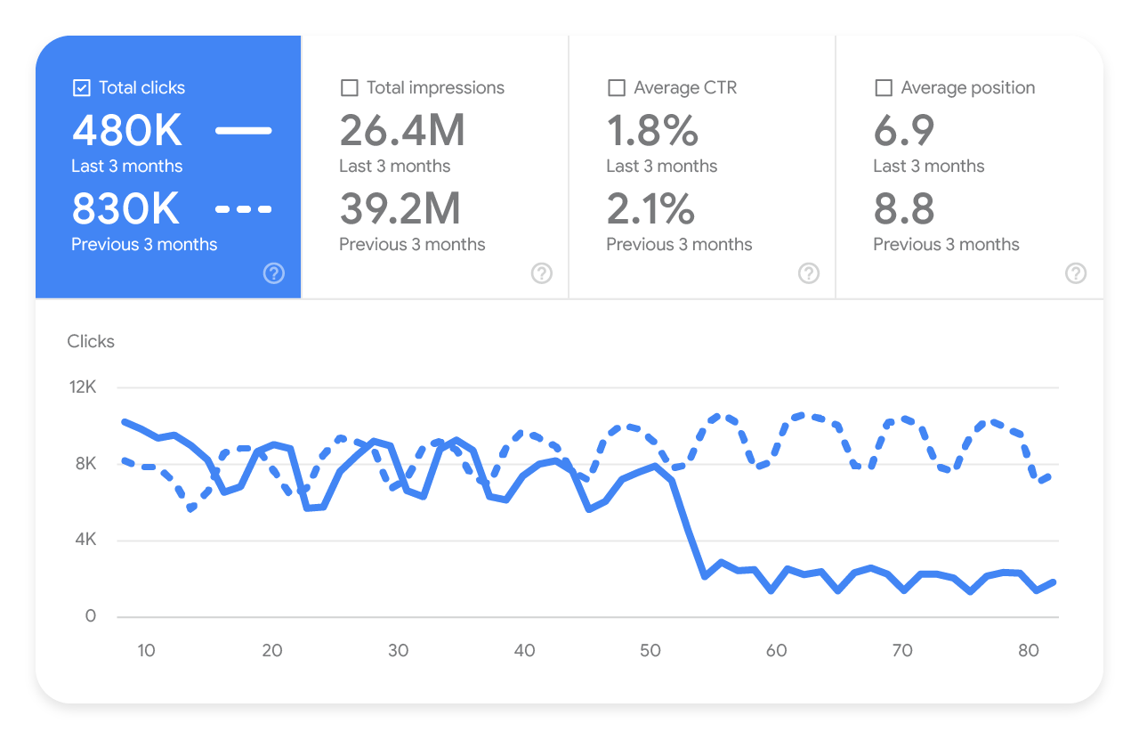 Gráfica de caída de tráfico orgánico en Search Console tras sanción algorítmica