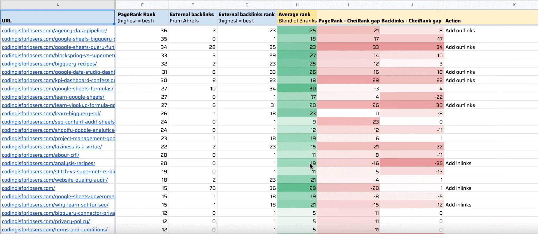 Auditoría técnica SEO con clasificación de URLs por métricas de calidad